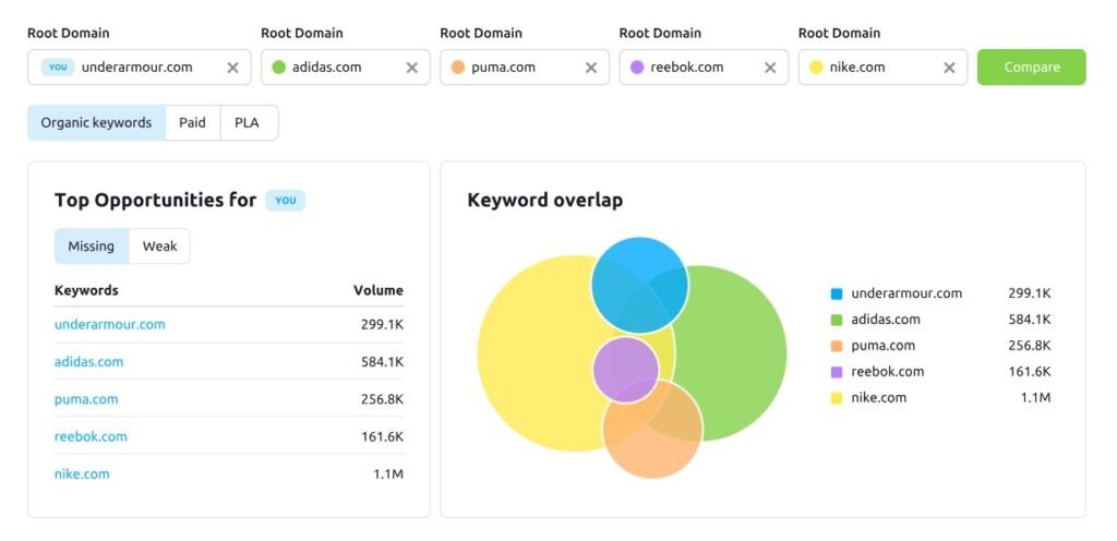 keyword gap tool semrush