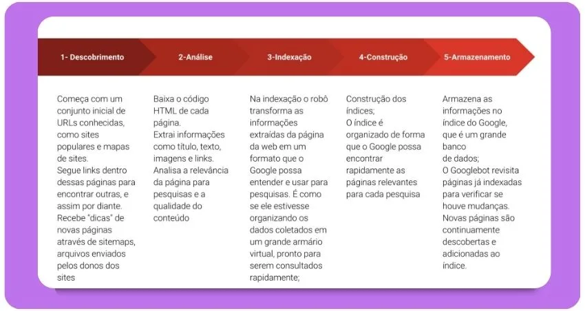 Processo explicativo sobre o passo a passo de como o Google rastreia e indexa novas páginas na internet