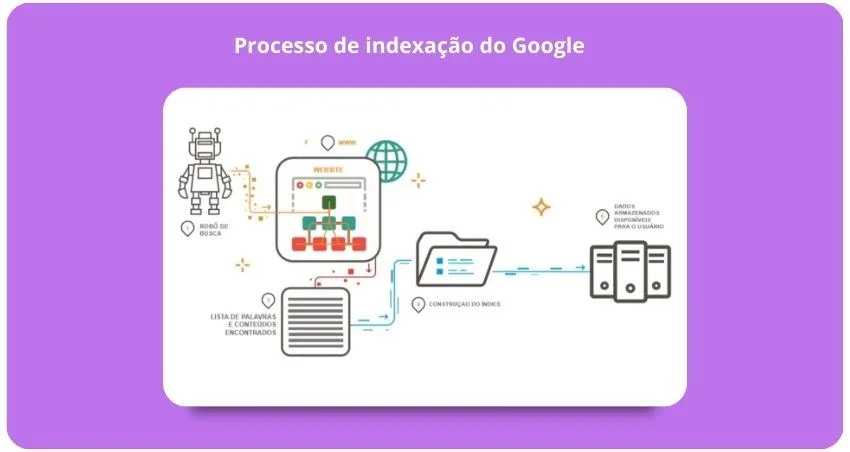 Ilustração mostrando o processo de indexação de sites do Google